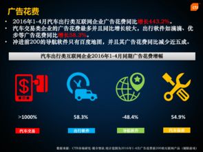 ctr 汽车出行类互联网企业广告营销报告 